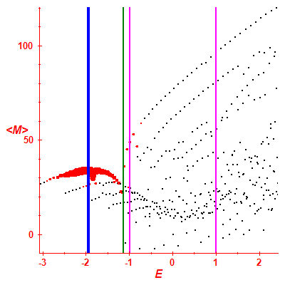 Peres lattice <M>